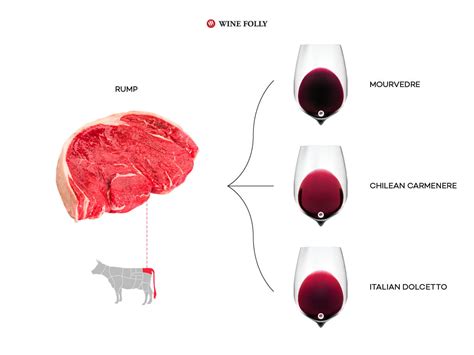 The Handy Guide to Wine and Steak Pairing | Wine Folly