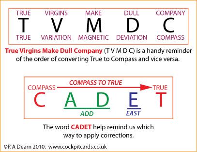 Variation and Deviation - cockpitcards.co.uk