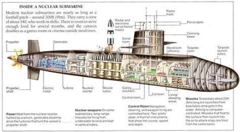 Nuclear Submarine Diagram Labeled