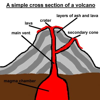 Dormant Volcano Diagram