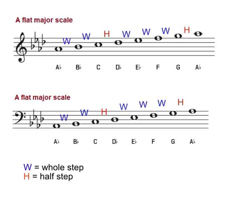 A Flat Major Scale Piano | Hot Sex Picture