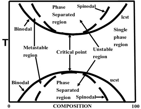 Phase diagram for binary polymer blend (temperature versus composition)... | Download Scientific ...