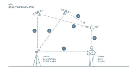 How it works: RTK Drone