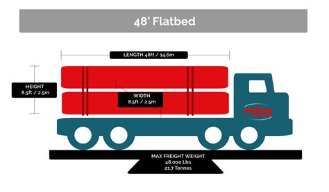 Flatbed freight Weight and Dimensions Guide - Mexicom Logistics