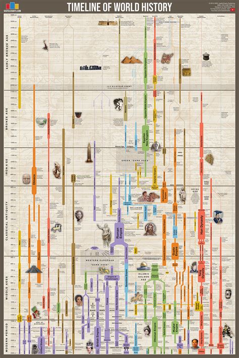 Timeline of World History – UsefulCharts