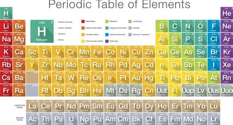 Periodic Table of Elements With Names and Symbols [PDF]