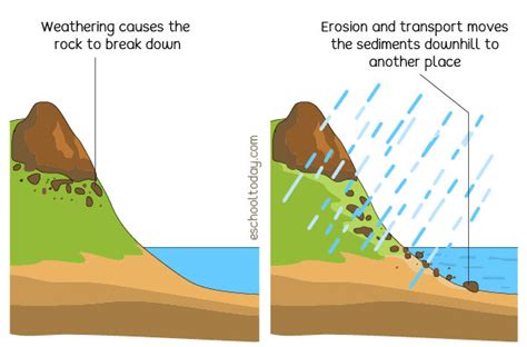 Soil Erosion Examples