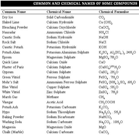 General Knowledge for SSC Exams (Common And Chemical Names Of Some ...