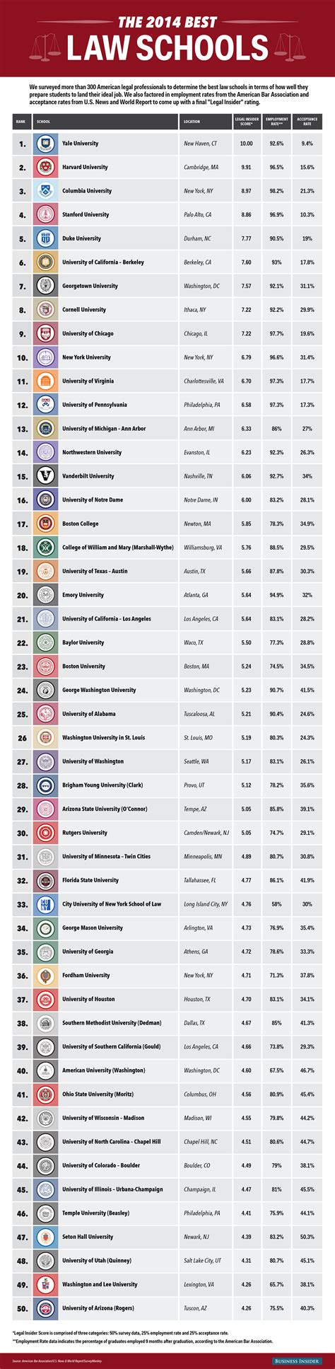 Law School Ranking - Business Insider