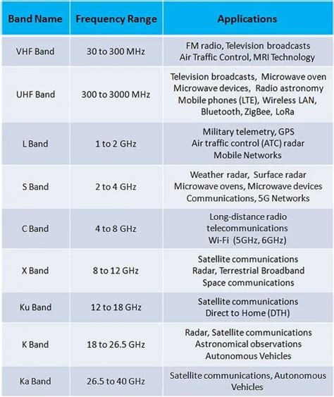 Microwave Frequency Bands: Applications and Advantages - RF Page