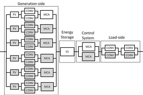 Reliability block diagram. (a) Conventional architecture, and (b)... | Download Scientific Diagram