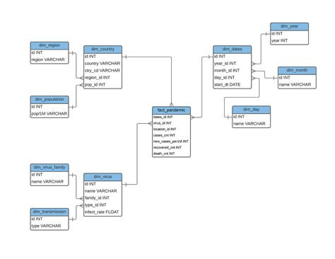 Designing your Database Schema. Decide whether using a star or… | by Chloe Lubin | Towards Data ...