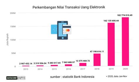 Perkembangan Nilai Transaksi Uang Elektronik - Abdur Rahman, S.T.