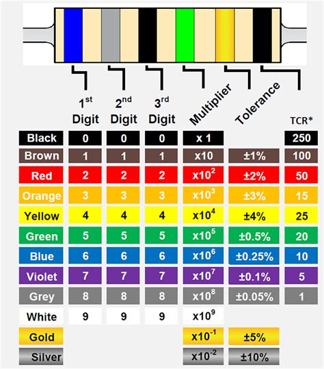 Resistor Color Code Table