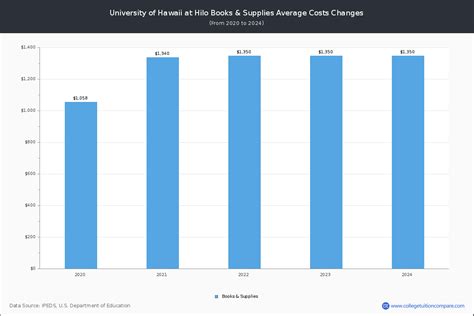 UHH - Tuition & Fees, Net Price