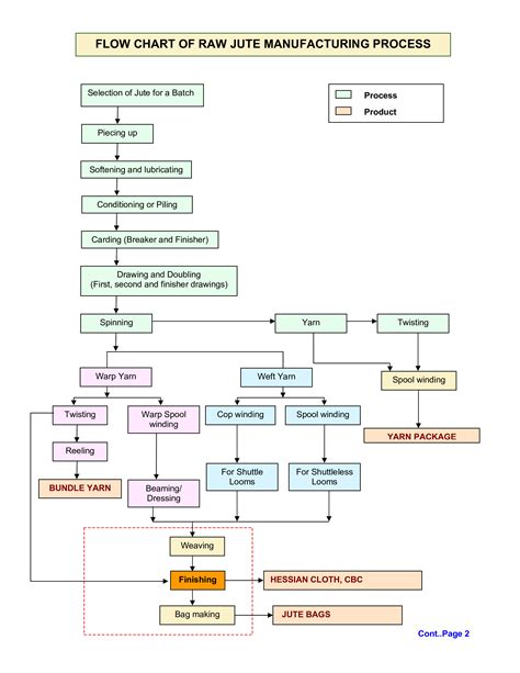 Manufacturing Process Flow Chart Template Word Free Download