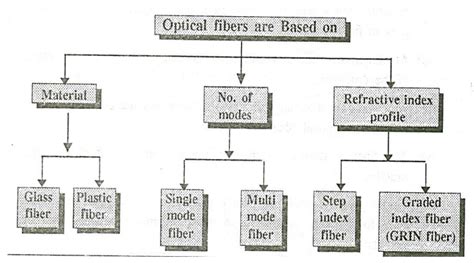 Types of Optical Fibers