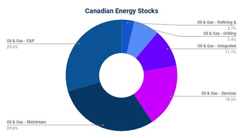 9 Largest Canadian Dividend Energy Stocks