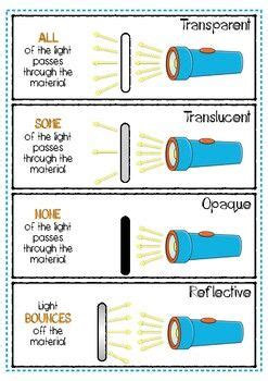 Science - Light - Transparent, Translucent, Opaque and Reflective Poster | Light science ...