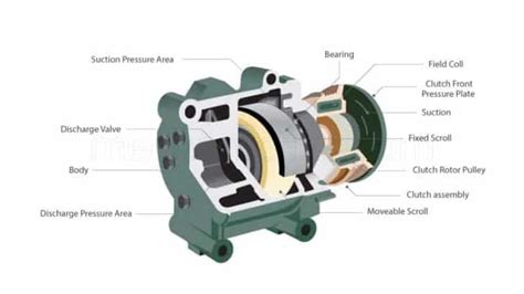 Car AC Compressor Parts, Types, and Their Functions Explained – Mechanic Fixa