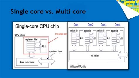 Multicore processors and its advantages