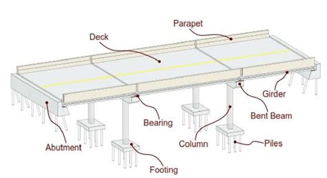 1: Diagram of Major Bridge Components [Nielson, 2005] | Download Scientific Diagram