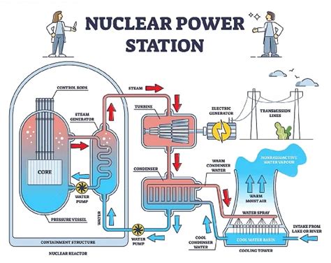 Nuclear Power Plant: Definition, Working Layout, Advantages [With PDF]