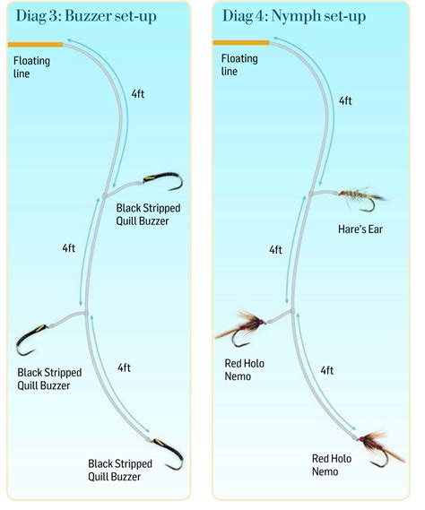 Stillwater Fly Fishing Methods