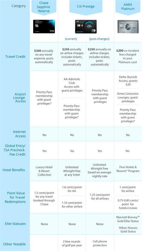 Chase Sapphire Reserve vs. Citi Prestige vs. Amex Platinum