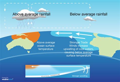 La Nina - What is La Nina and how does it impact weather?