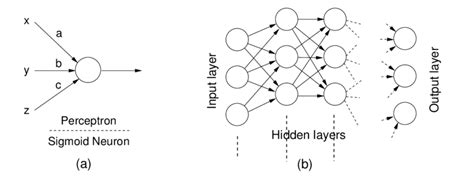 (a) Perceptron or Sigmoid neuron, (b) Model for Artificial Neural Net. | Download Scientific Diagram