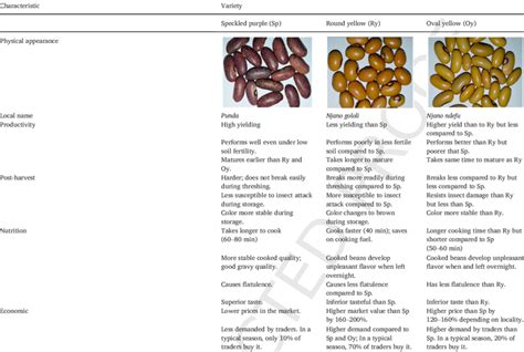 Description and farmer perception of popular common bean varieties. | Download Scientific Diagram