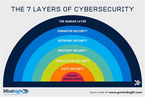 What Are The 7 Layers Of Security? A Cybersecurity Report | Mindsight