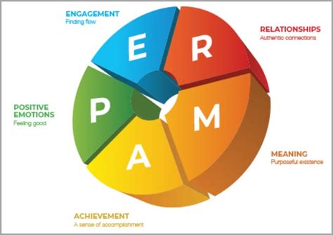 PERMA Model - Seligman - Jeffbullas's Blog