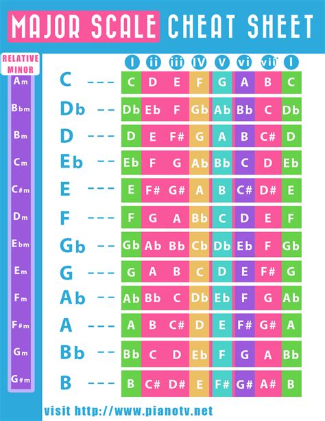 a major scale piano notes Scales major piano music chords theory scale keyboard formula treble ...