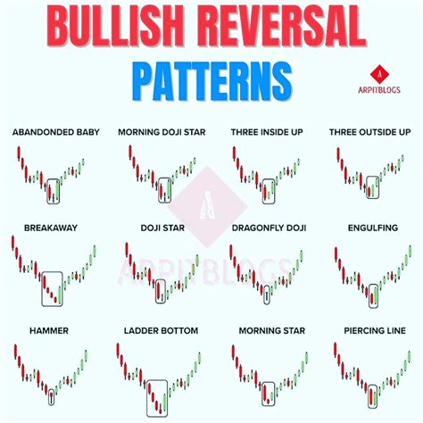 Bullish Reversal Patterns