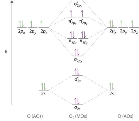 O2 Molecule MO diagram : r/chemhelp