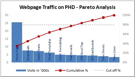 Pareto Charts and Pareto Analysis using Excel