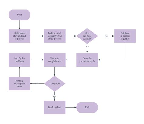 Free Process Map Template