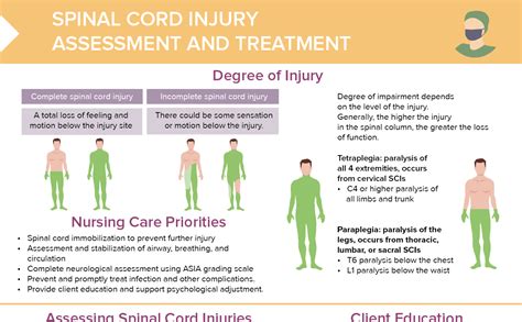 Spinal Cord Injury Assessment [+ Cheat Sheet] | Lecturio