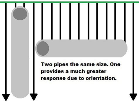 GPR Limitations Include Depth Soil Conditions Size Access