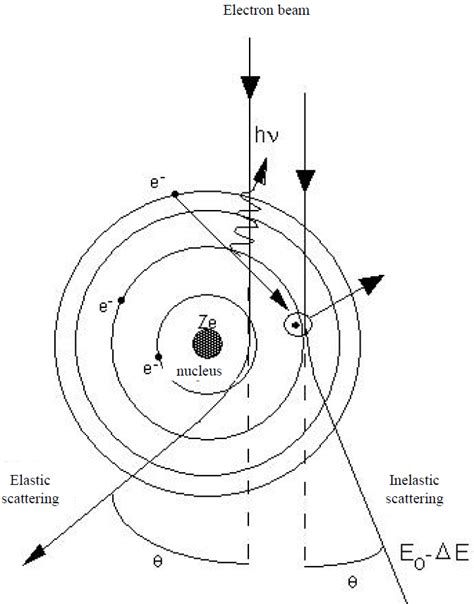 5: Electron e − , elastic scattering (no energy change) with relatively... | Download Scientific ...