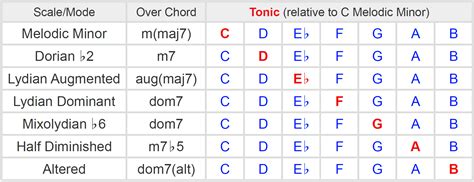 Melodic Minor Scale on Guitar - Everything You Need To Know