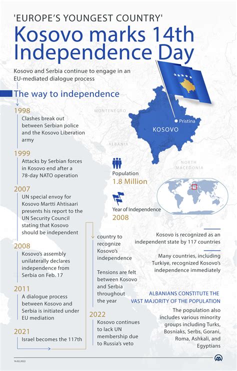 Kosovo marks 14th Independence Day