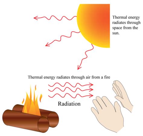 Diagram illustrating heat transfer by radiation