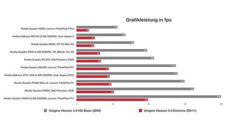 Nvidia Quadro P600 (Laptop) im Test - Notebooks und Mobiles