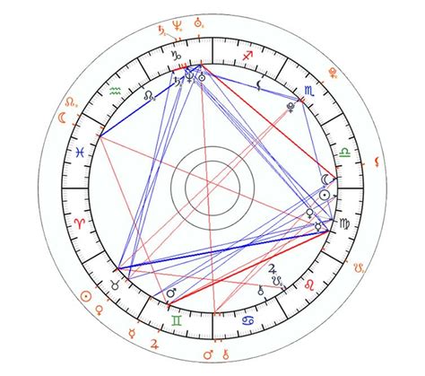 Synastry Chart – Astrology 42