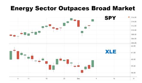 Energy Sector Stocks Surge Ahead