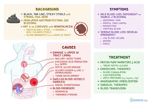 What Causes The Characteristic Features Of Coffee-ground Emesis - Russell Catlett Coiffure