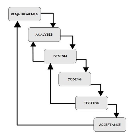 Phases of the Waterfall Model Explicated With a Diagram